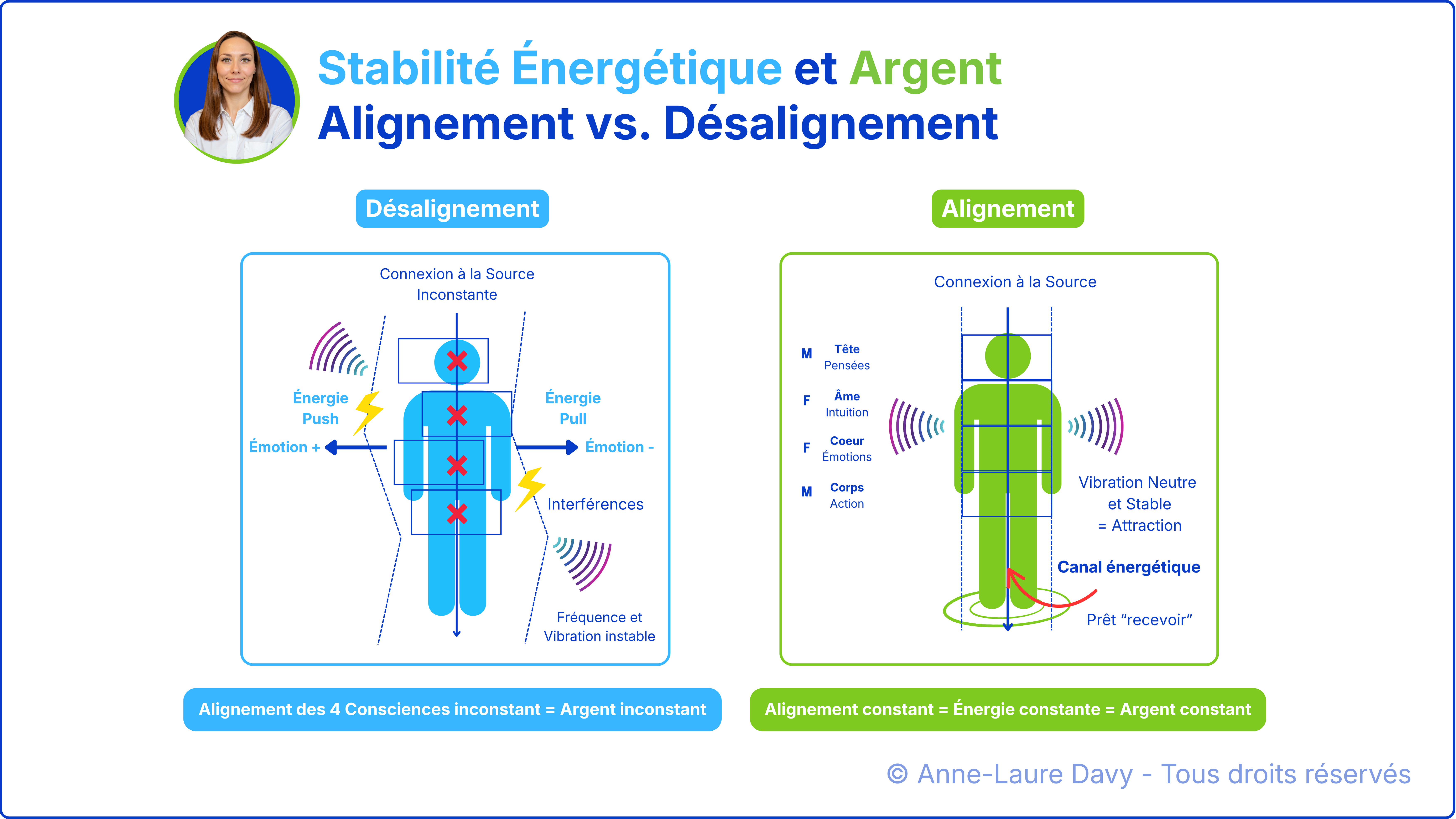 Schéma qui compare Alignement vs. Désalignement des 4 consciences pour la stabilité énergétique et l'attraction de l'argent
