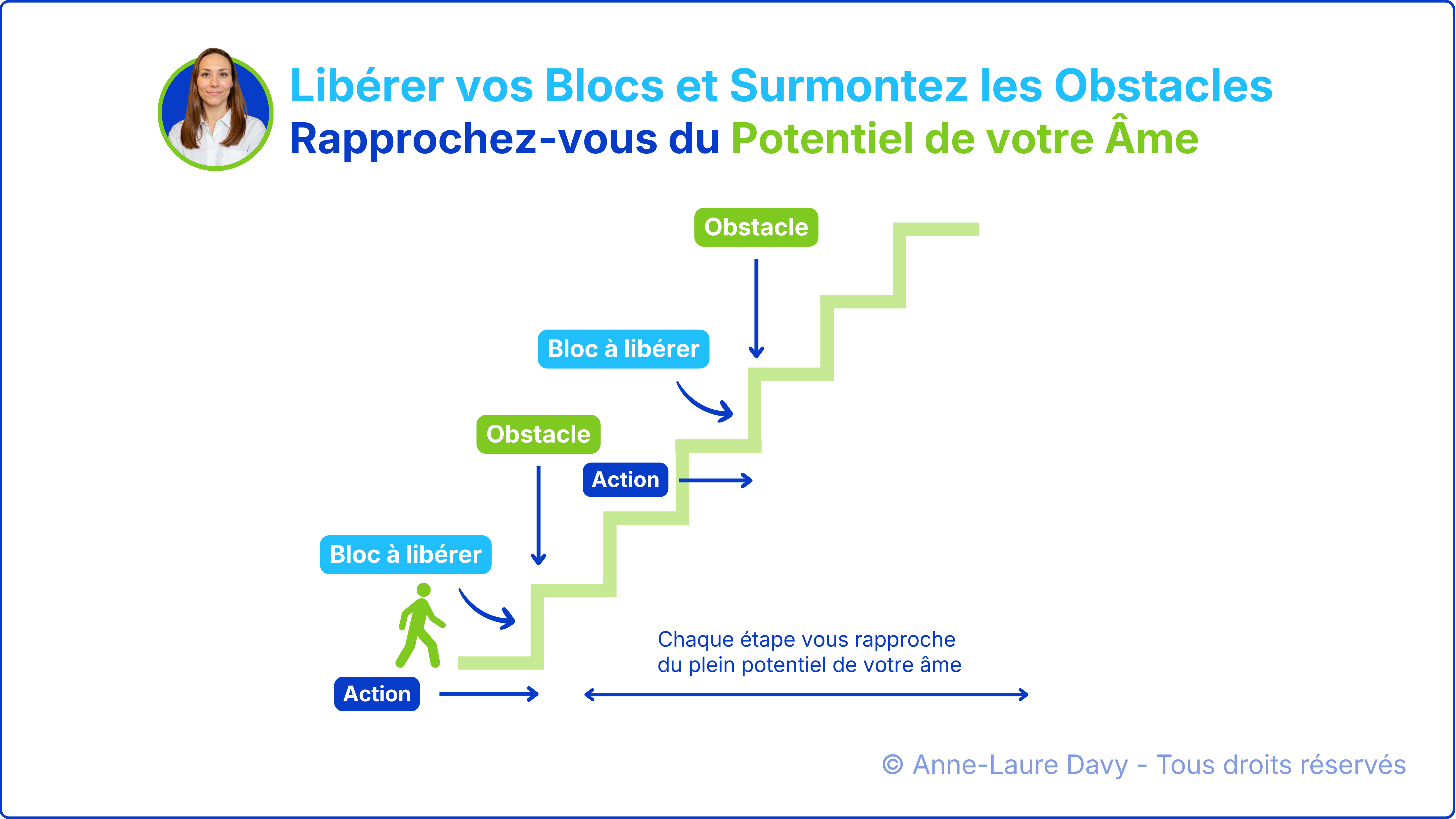 Sch&eacute;ma visuel du processus pour lib&eacute;rer ses blocs, surmonter les obstacles et lib&eacute;rer le potentiel de son &acirc;me
