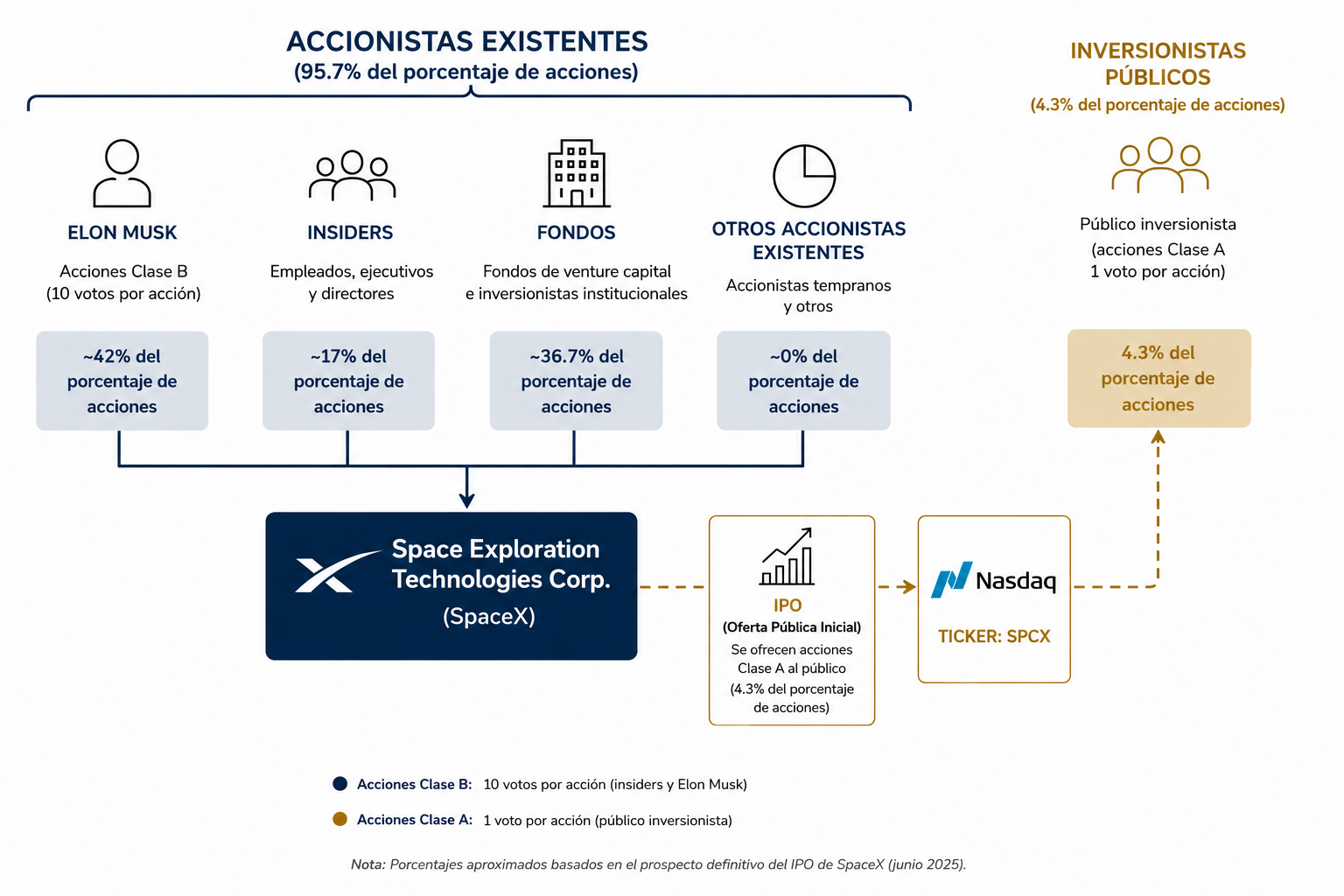 Estructura del IPO de SpaceX y distribución de acciones