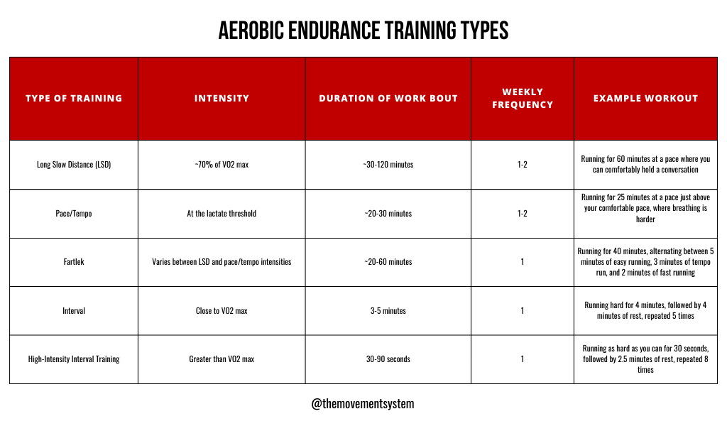 5 Types of Aerobic Training Explained Interval HIIT Fartlek Tempo