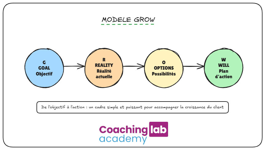 Coach certifié ICF accompagnant un client dans sa croissance professionnelle avec le modèle GROW — CoachingLab Academy