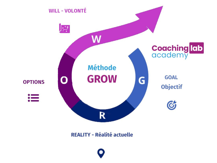 Sch&eacute;ma du mod&egrave;le GROW en coaching ICF : Goal, Reality, Options, Will &mdash; CoachingLab Academy