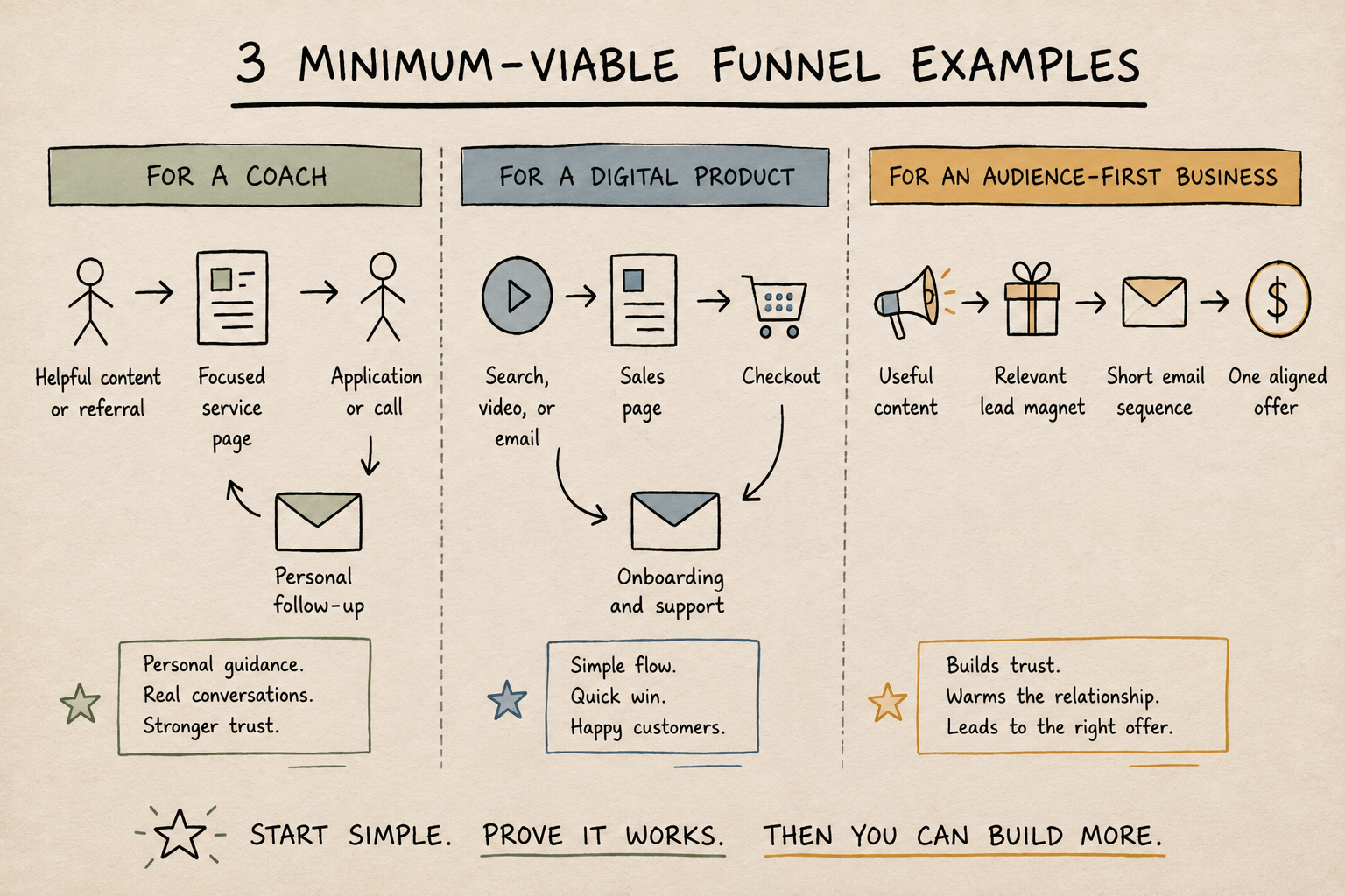 Three examples of simple sales funnels for coaches, digital products, and audience-based businesses