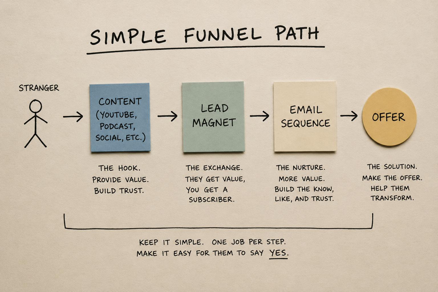 Simple sales funnel path showing the journey from content to lead magnet, email sequence, and offer