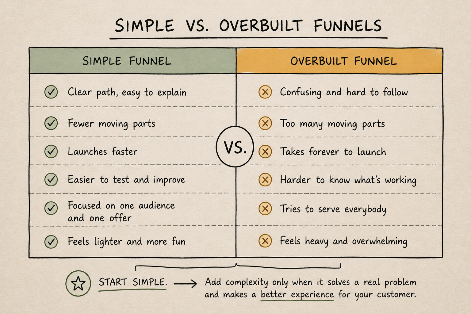 Simple versus overbuilt sales funnel comparison chart