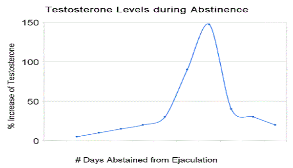 Testosterone Spike On Day 7 Of Abstinence Did You Know This 