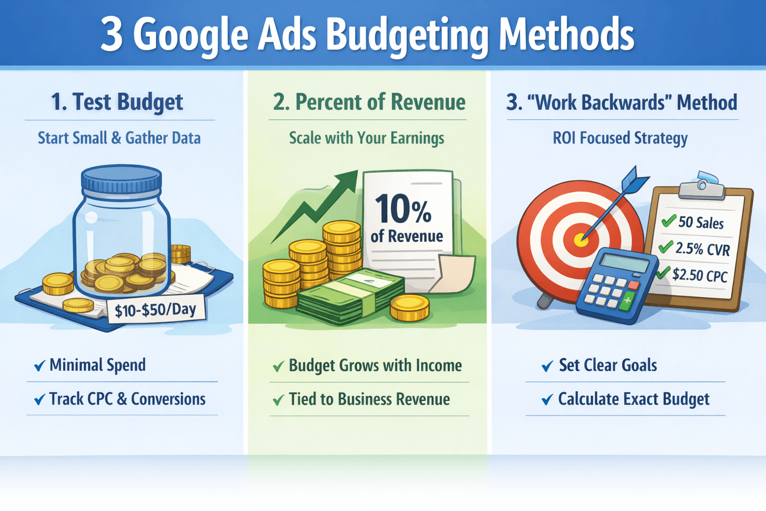 three Google Ads budgeting methods