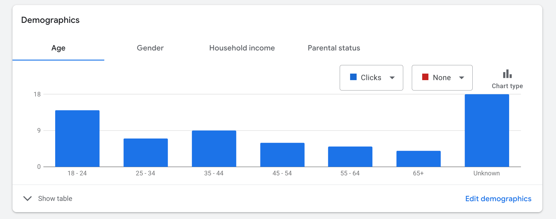 unknown audience in google ads