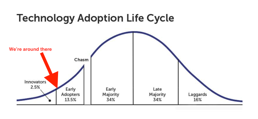 Technology adoption life cycle