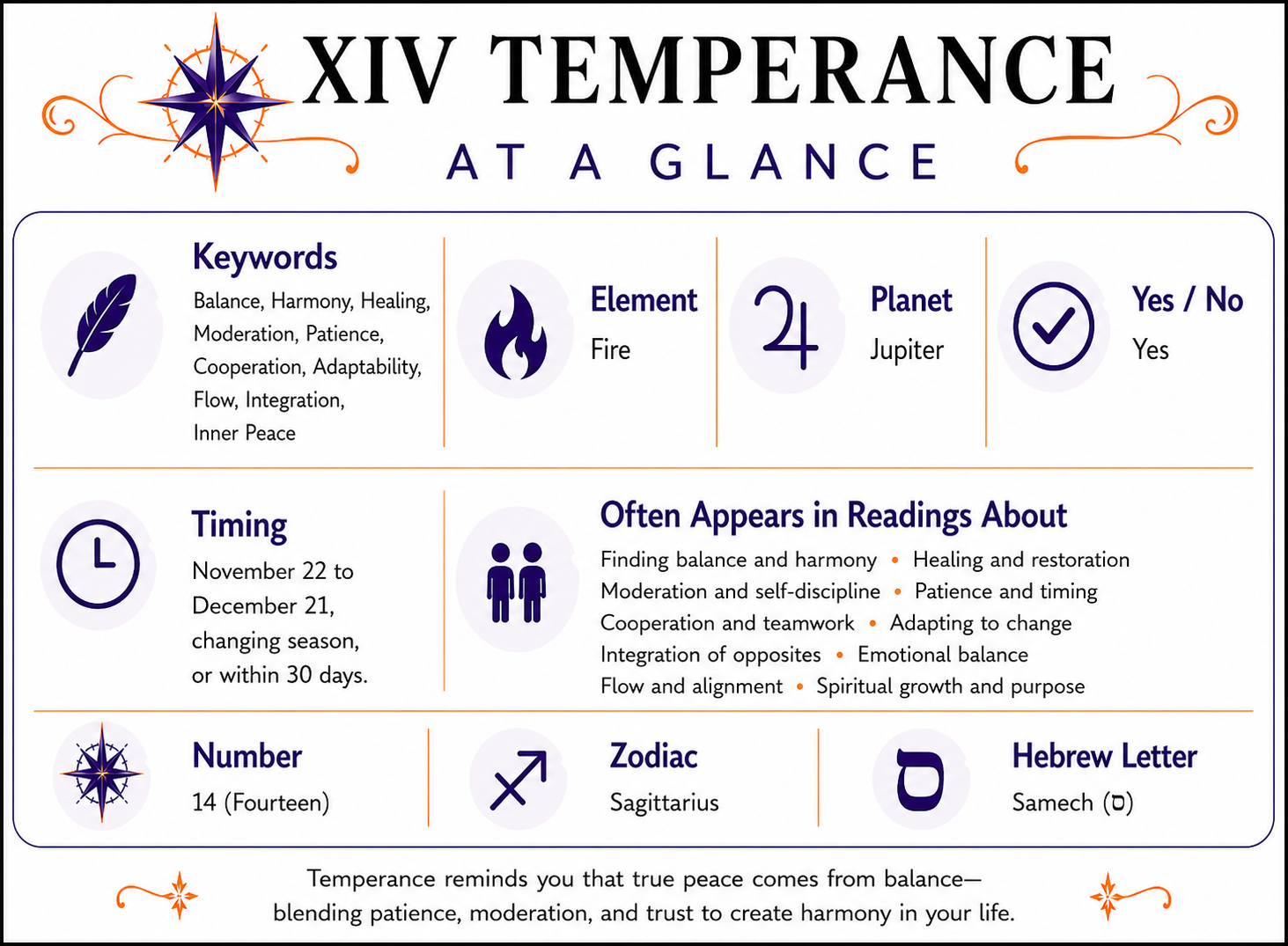 The Temperance Tarot Card At a Glance infographic summarizing keywords, element, zodiac signs, yes or no meaning, timing, number, alternate suit names, and common reading themes. Full accessible text version follows below.
