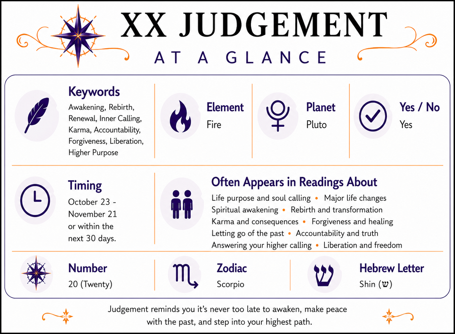 Judgement Tarot Card At a Glance infographic summarizing keywords, element, zodiac signs, yes or no meaning, timing, number, alternate suit names, and common reading themes. Full accessible text version follows below.