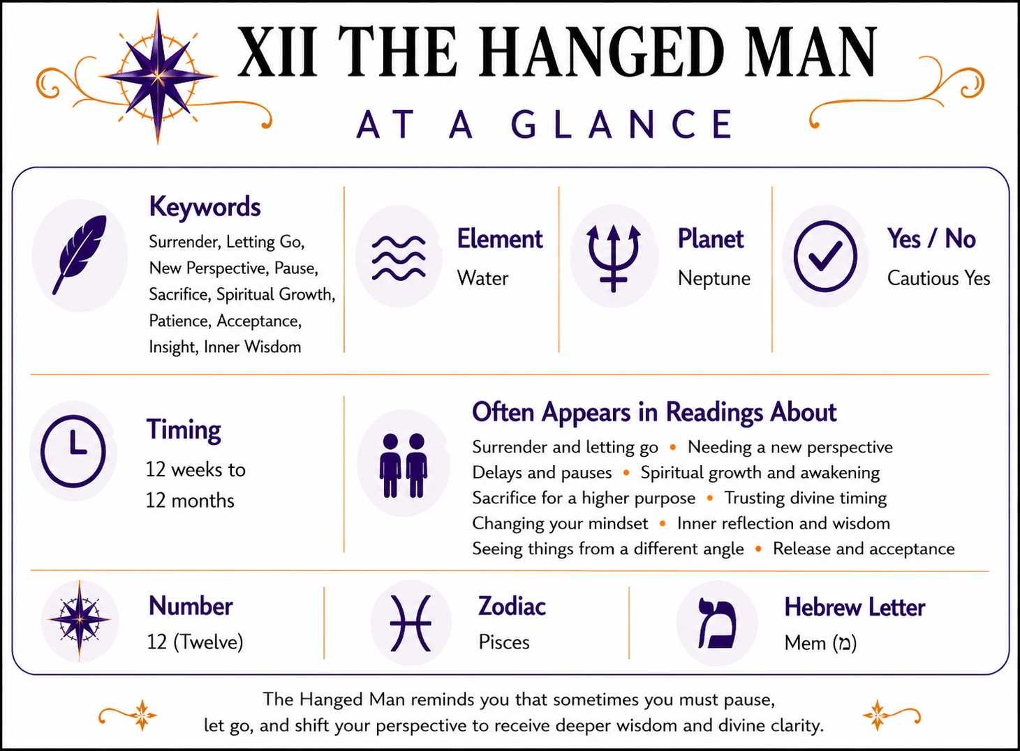  The Hanged Man Card At a Glance infographic summarizing keywords, element, zodiac signs, yes or no meaning, timing, number, alternate suit names, and common reading themes. Full accessible text version follows below.