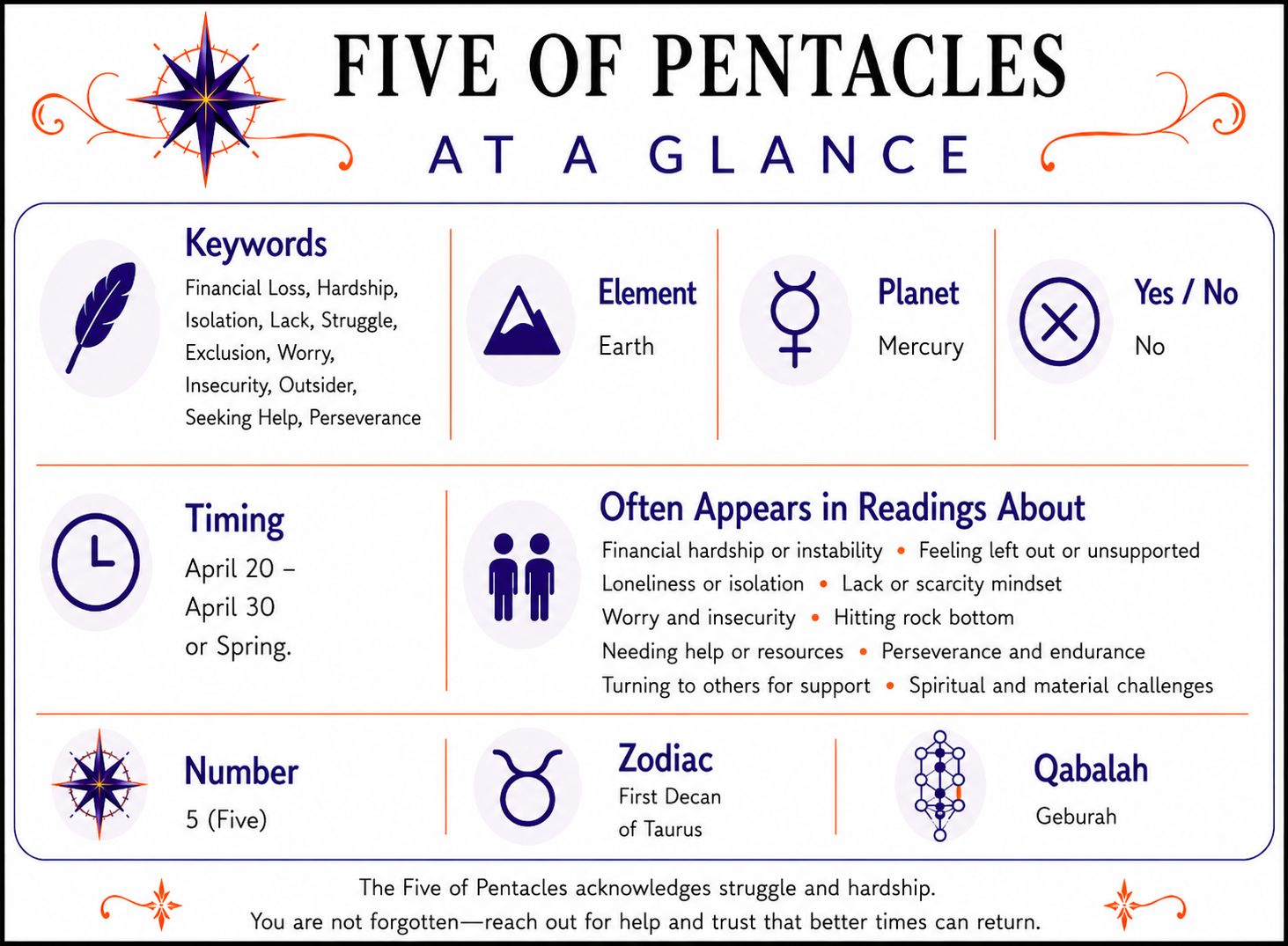 Five of Pentacles Tarot Card At a Glance infographic summarizing keywords, element, zodiac signs, yes or no meaning, timing, number, alternate suit names, and common reading themes. Full accessible text version follows below.