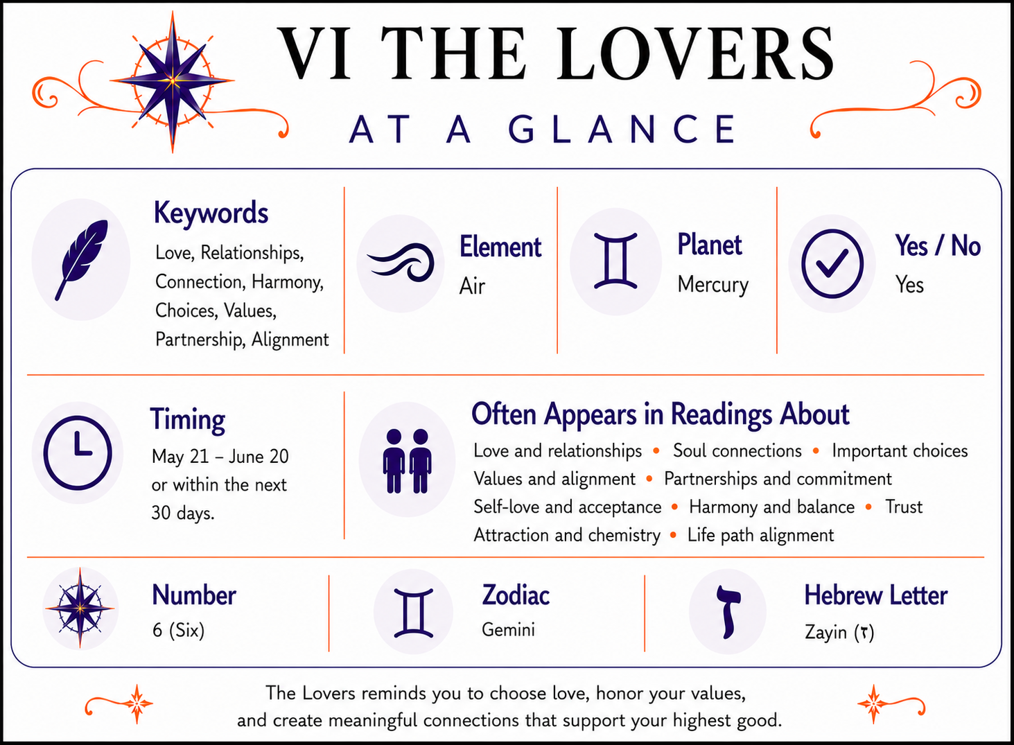 The Lovers Card At a Glance infographic summarizing keywords, element, zodiac signs, yes or no meaning, timing, number, alternate suit names, and common reading themes. Full accessible text version follows below.