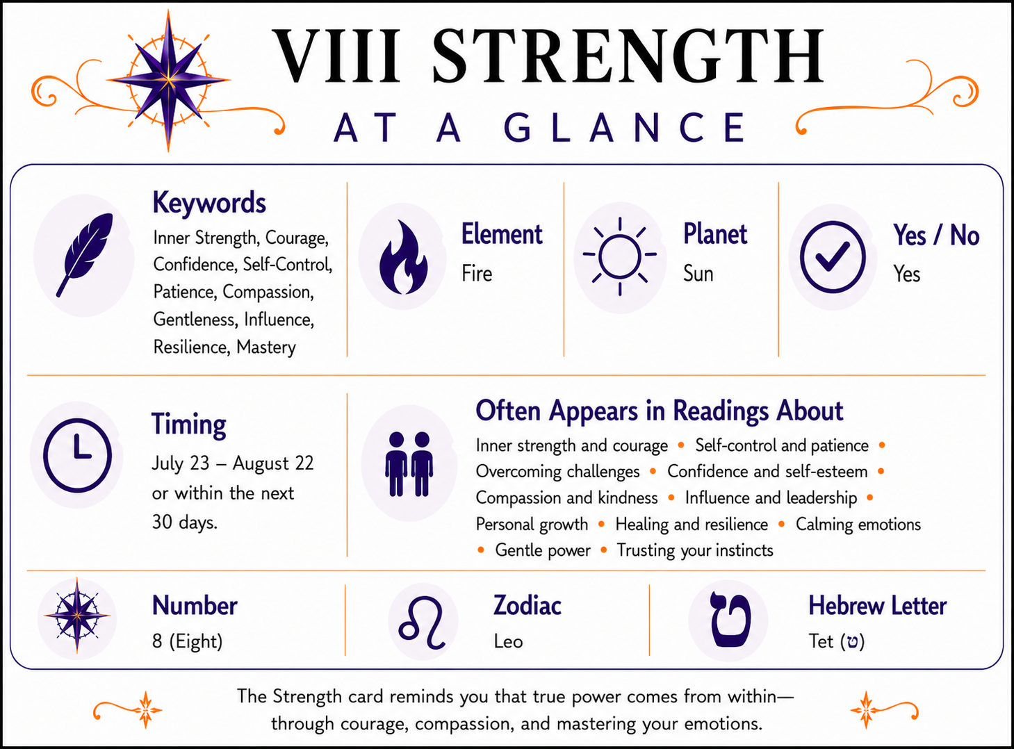 The Strength Card At a Glance infographic summarizing keywords, element, zodiac signs, yes or no meaning, timing, number, alternate suit names, and common reading themes. Full accessible text version follows below.