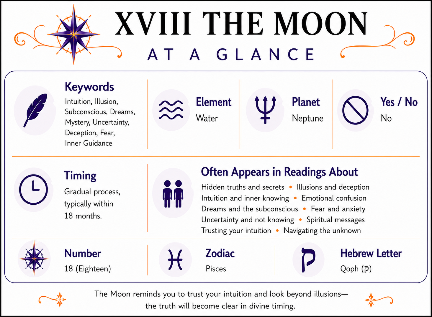  The Moon Tarot Card At a Glance infographic summarizing keywords, element, zodiac signs, yes or no meaning, timing, number, alternate suit names, and common reading themes. Full accessible text version follows below.