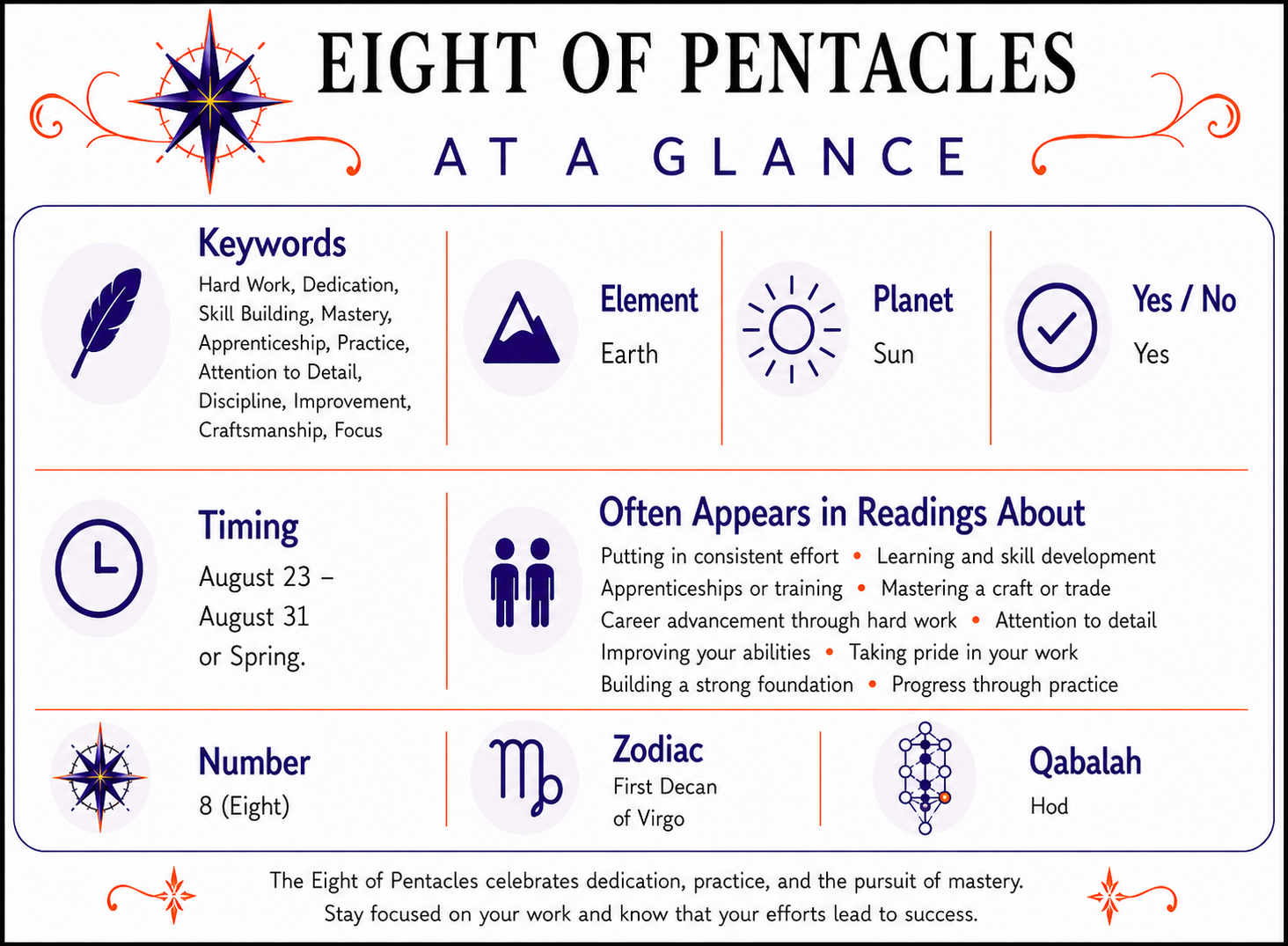  Eight of Pentacles Tarot Card At a Glance infographic summarizing keywords, element, zodiac signs, yes or no meaning, timing, number, alternate suit names, and common reading themes. Full accessible text version follows below.