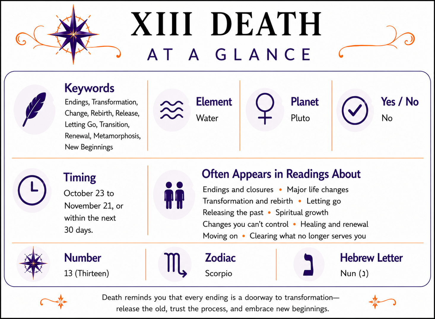 The Death Tarot Card At a Glance infographic summarizing keywords, element, zodiac signs, yes or no meaning, timing, number, alternate suit names, and common reading themes. Full accessible text version follows below.