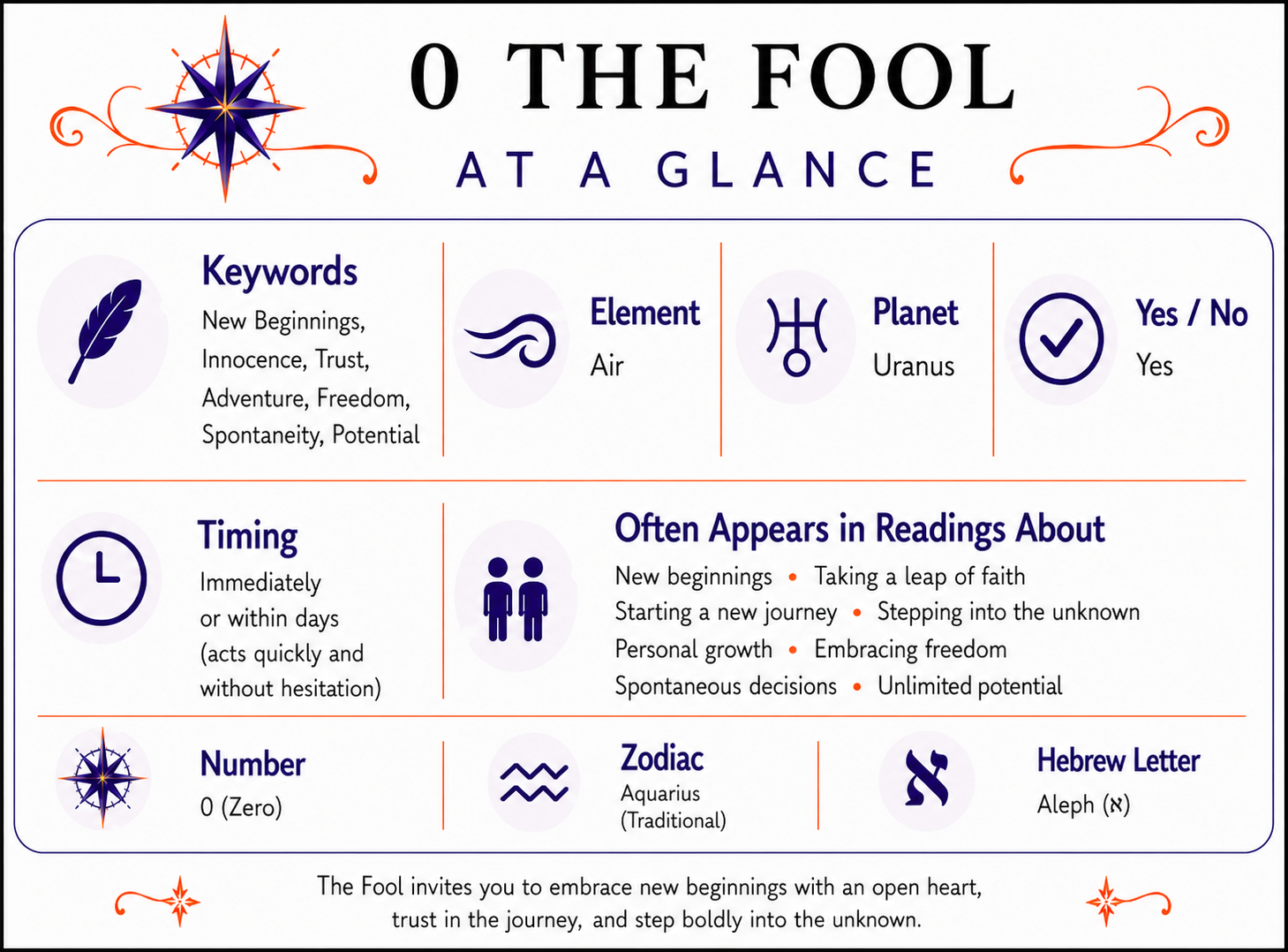 The Fool Card At a Glance infographic summarizing keywords, element, zodiac signs, yes or no meaning, timing, number, alternate suit names, and common reading themes. Full accessible text version follows below.