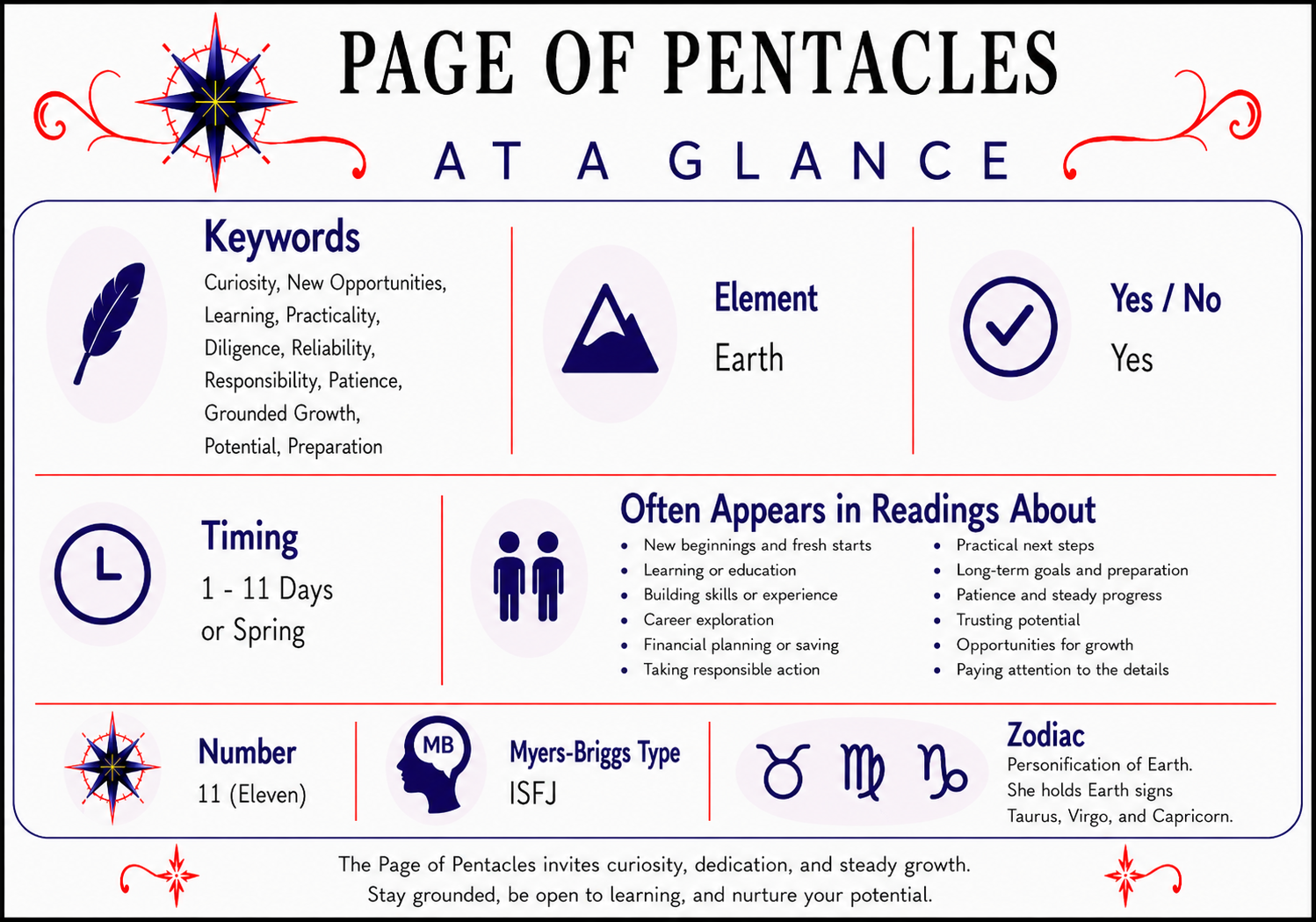The Page of Pentacles At a Glance infographic summarizing keywords, element, zodiac signs, yes or no meaning, timing, number, alternate suit names, and common reading themes. Full accessible text version follows below.