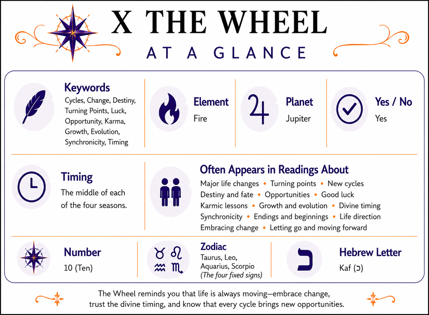  The Wheel Card At a Glance infographic summarizing keywords, element, zodiac signs, yes or no meaning, timing, number, alternate suit names, and common reading themes. Full accessible text version follows below.
