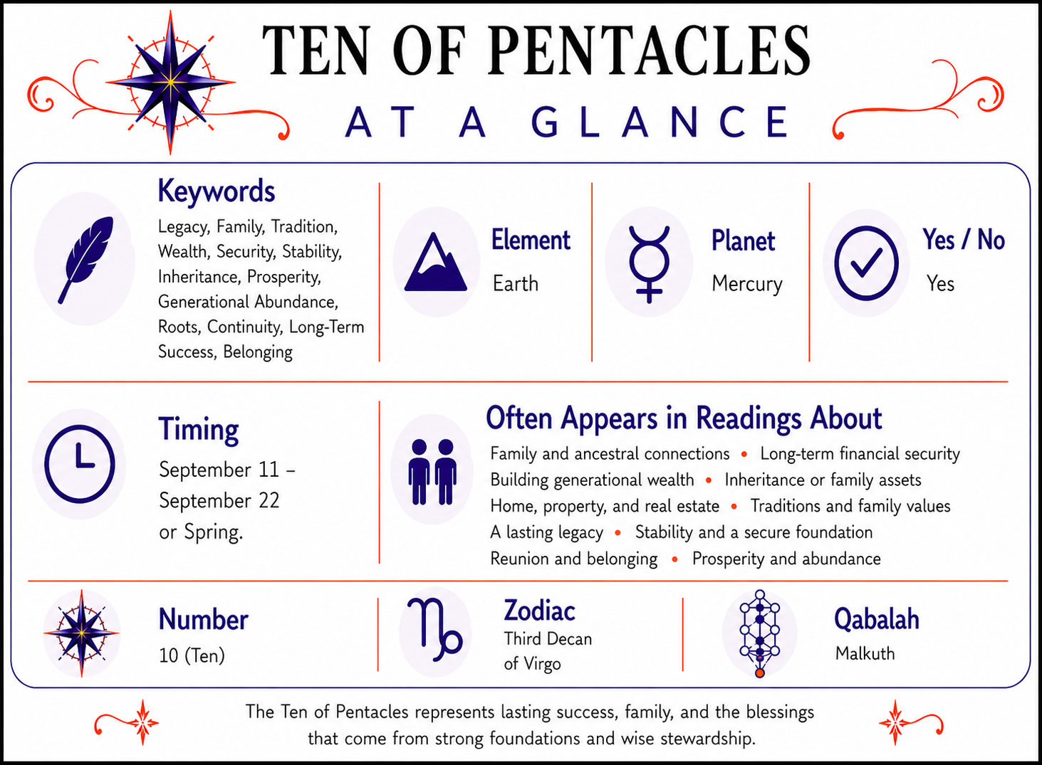Ten of Pentacles At a Glance infographic summarizing keywords, element, zodiac signs, yes or no meaning, timing, number, alternate suit names, and common reading themes. Full accessible text version follows below.