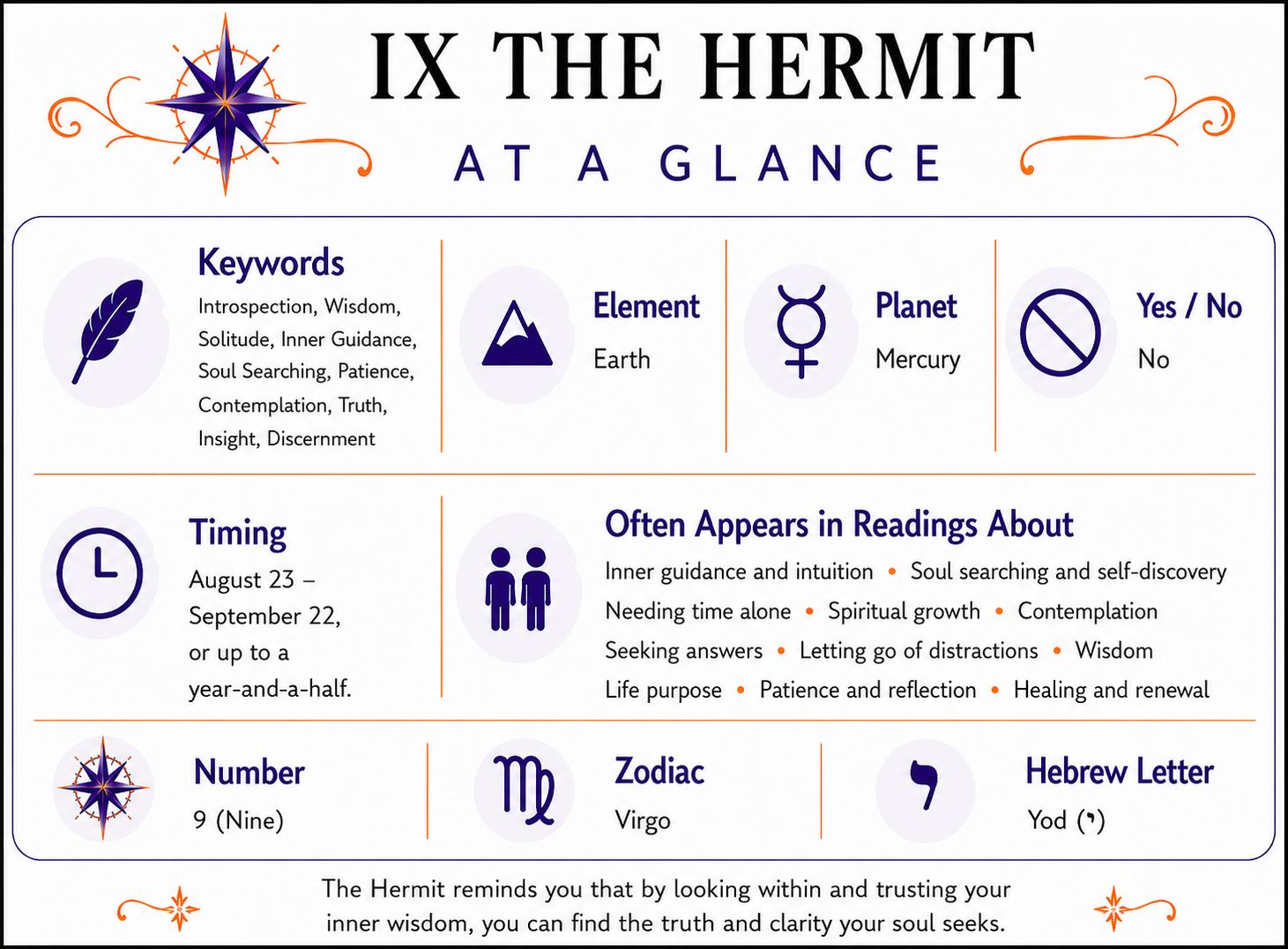  The Hermit Card At a Glance infographic summarizing keywords, element, zodiac signs, yes or no meaning, timing, number, alternate suit names, and common reading themes. Full accessible text version follows below.