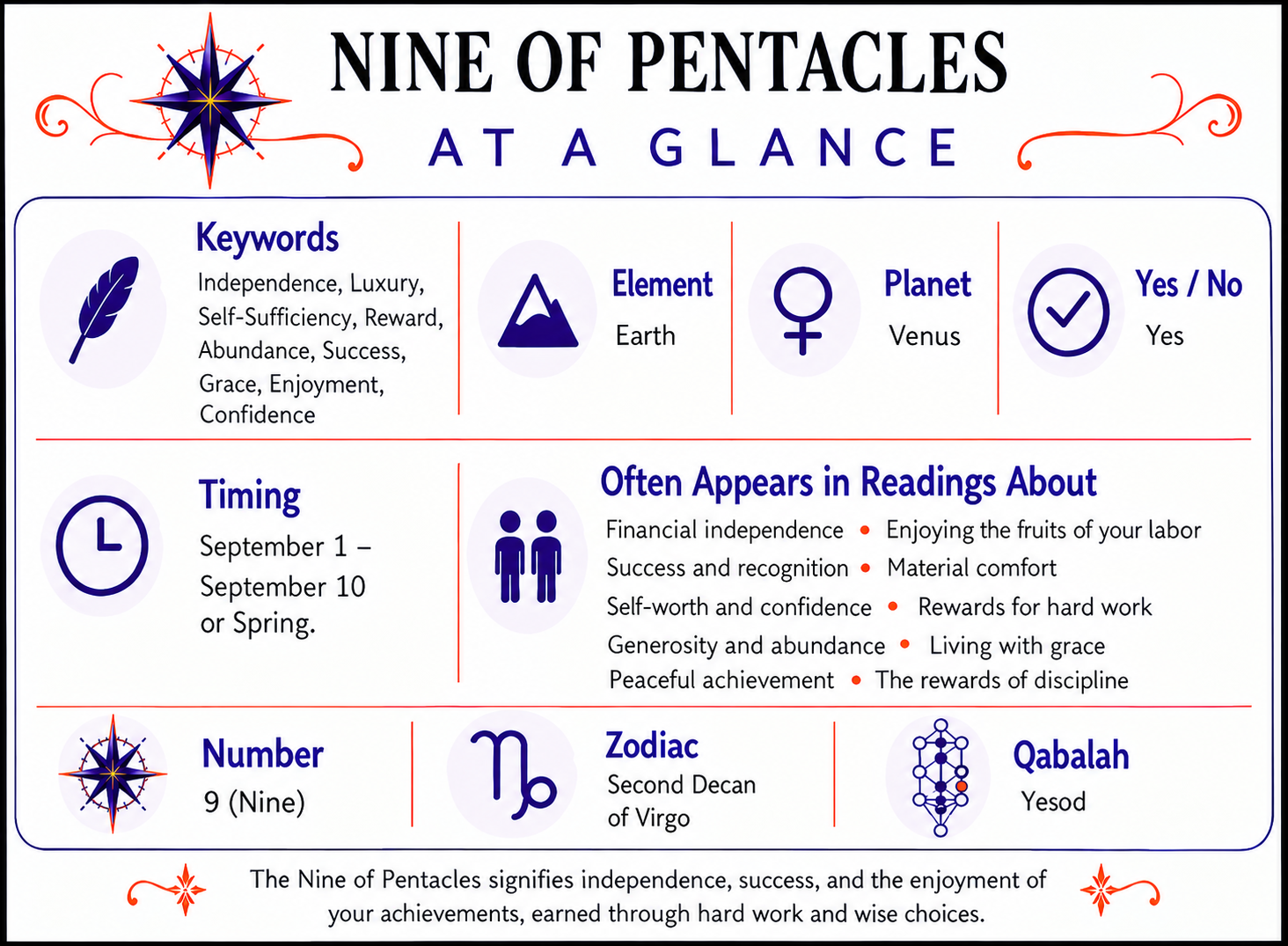  Nine of Pentacles Tarot Card At a Glance infographic summarizing keywords, element, zodiac signs, yes or no meaning, timing, number, alternate suit names, and common reading themes. Full accessible text version follows below.