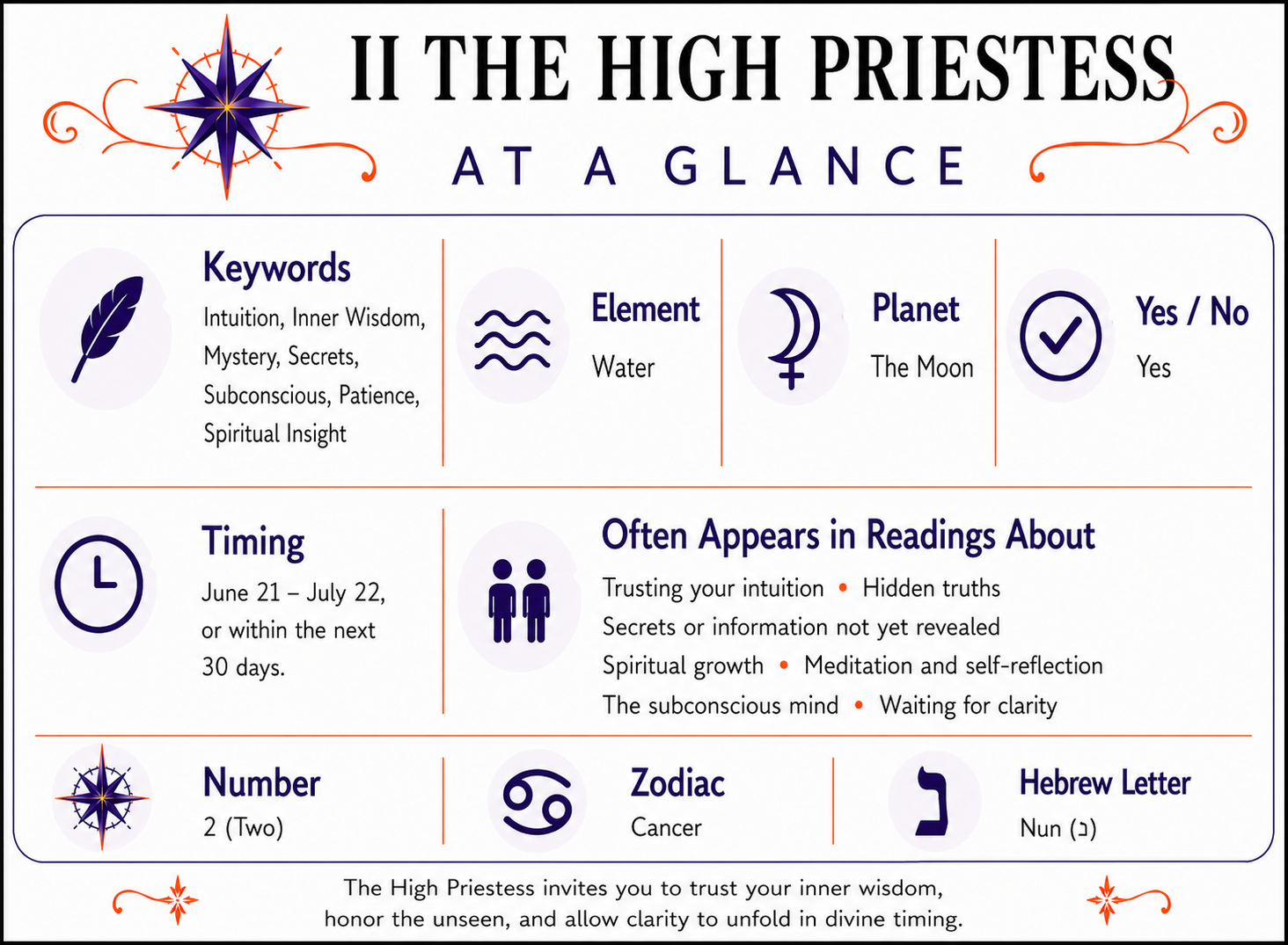 The High Priestess Card At a Glance infographic summarizing keywords, element, zodiac signs, yes or no meaning, timing, number, alternate suit names, and common reading themes. Full accessible text version follows below.