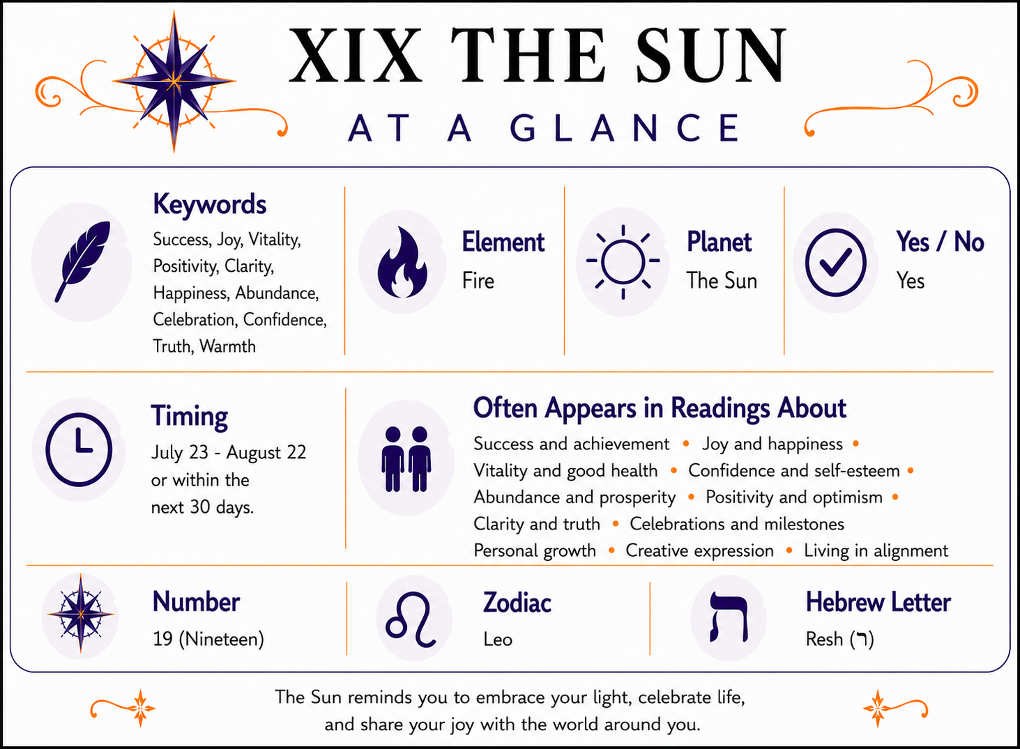 The Sun Tarot Card At a Glance infographic summarizing keywords, element, zodiac signs, yes or no meaning, timing, number, alternate suit names, and common reading themes. Full accessible text version follows below.