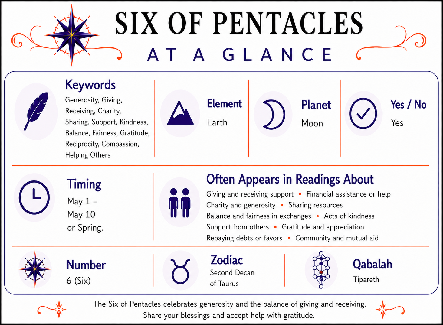 Six of Pentacles Card At a Glance infographic summarizing keywords, element, zodiac signs, yes or no meaning, timing, number, alternate suit names, and common reading themes. Full accessible text version follows below.
