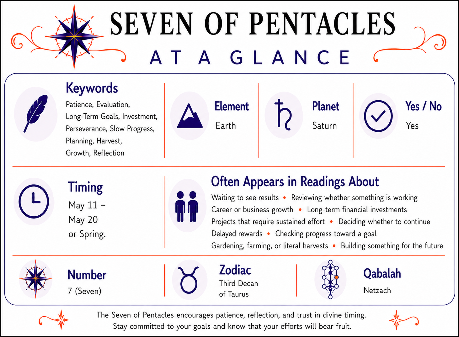 Seven of Pentacles Tarot Card At a Glance infographic summarizing keywords, element, zodiac signs, yes or no meaning, timing, number, alternate suit names, and common reading themes. Full accessible text version follows below.