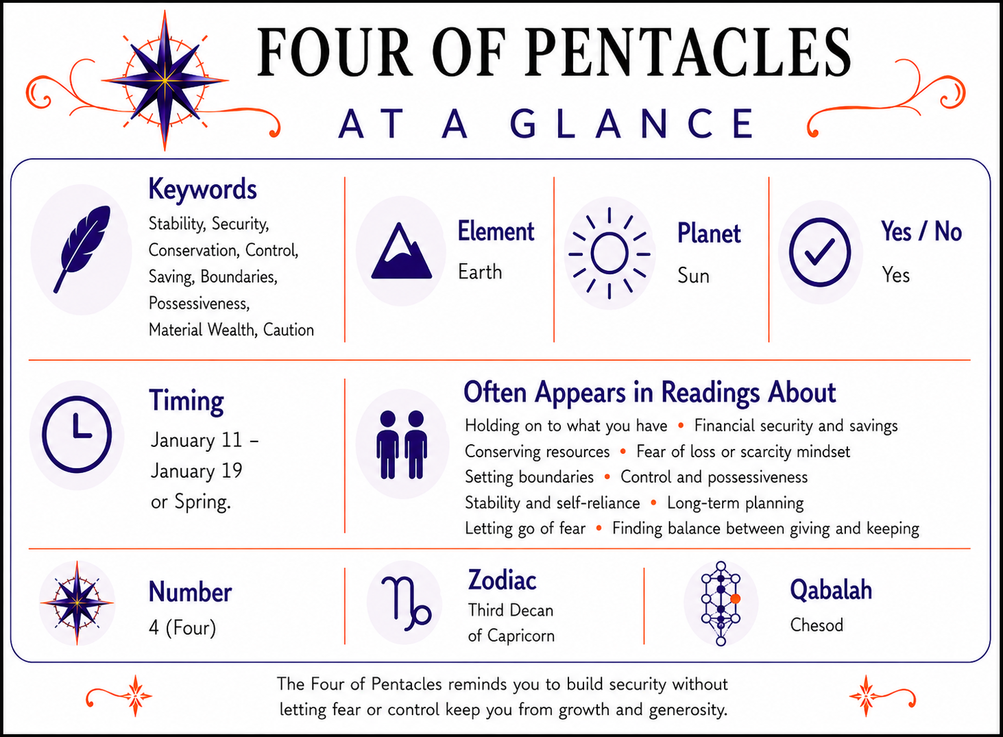 Four of Pentacles Tarot Card At a Glance infographic summarizing keywords, element, zodiac signs, yes or no meaning, timing, number, alternate suit names, and common reading themes. Full accessible text version follows below.