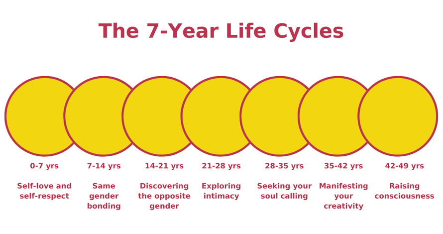 7 year life cycles tantra