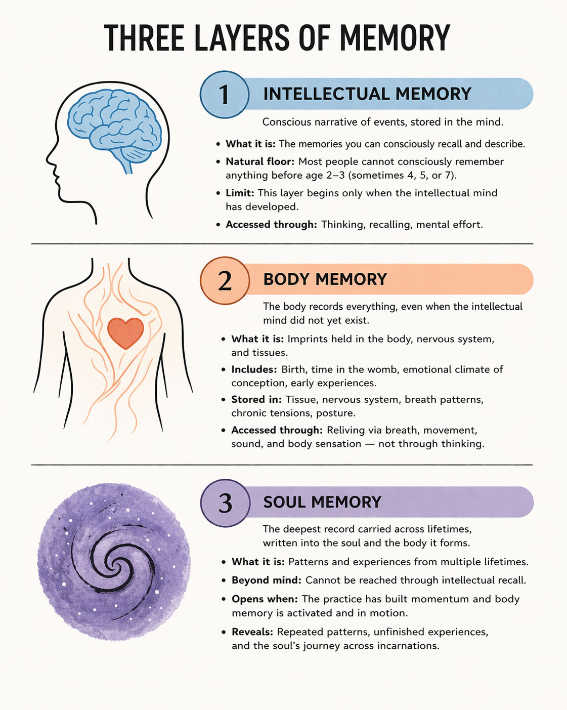 The three layers and types of memory
