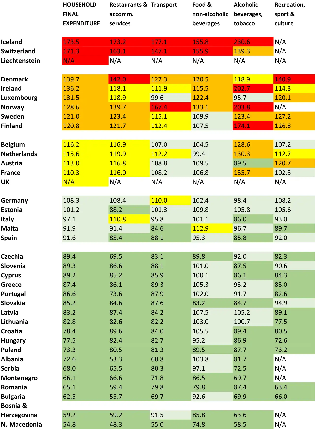 List of cost levels for 37 European countries