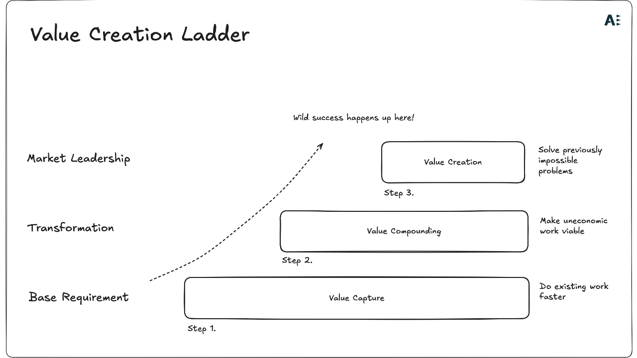 AI Adoption Ladder