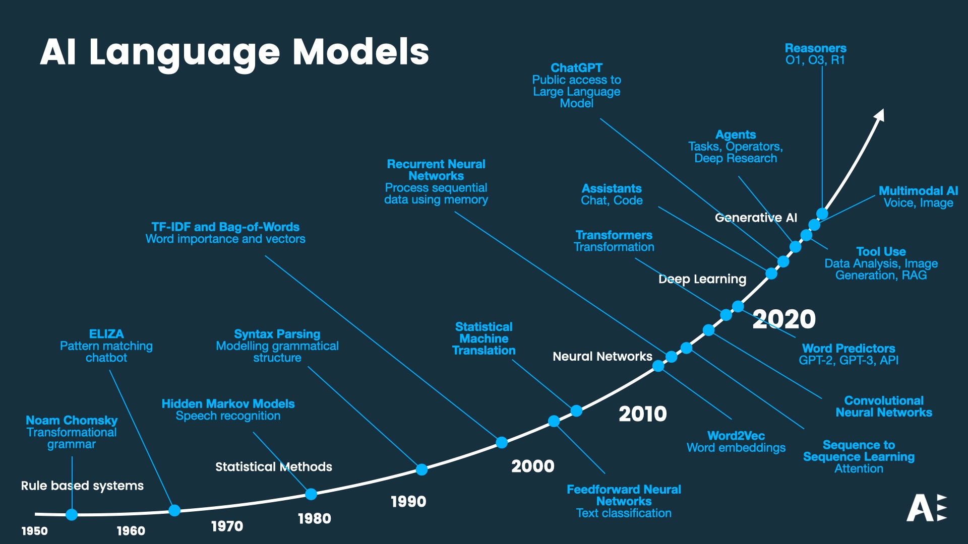 AI Language Models: A Brief History