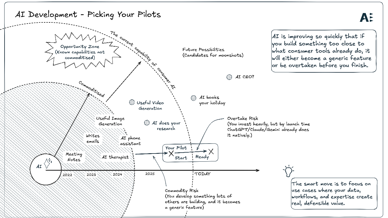 Picking Your AI Pilots