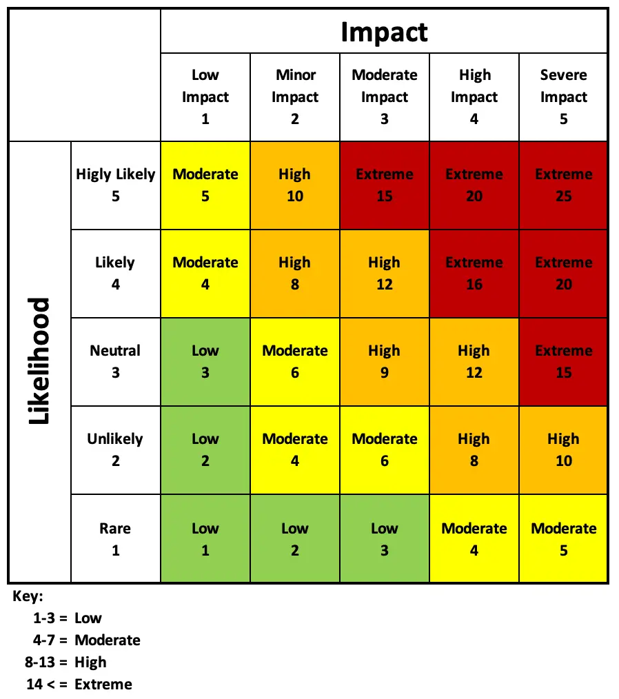 Project managers employ a qualitative probability and impact matrix for efficient risk evaluation.