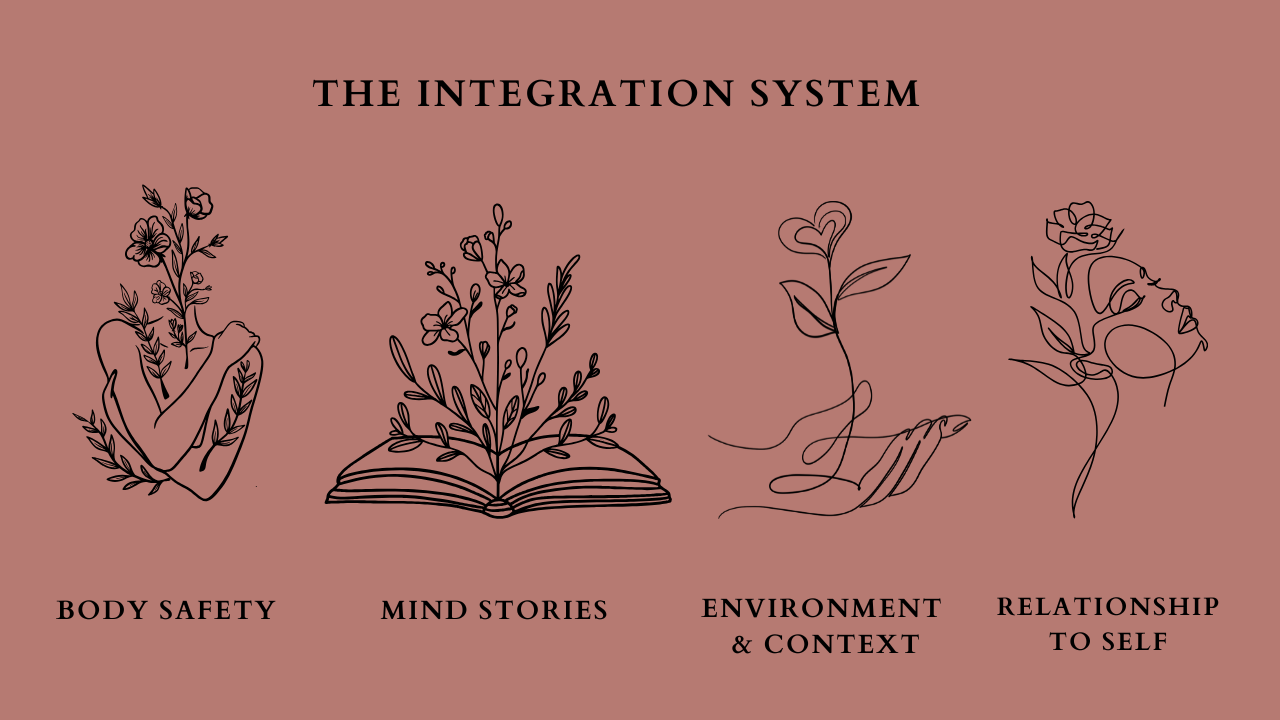 The Integration System four pillars: Body Safety, Mind Stories, Environment and Context, and Relationship to Self — a framework by registered psychologist Natasha Kiemel-Incorvaia