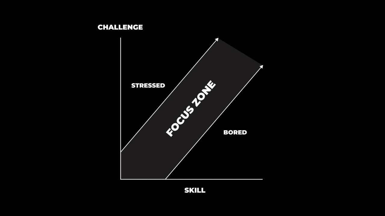 The Focus Zone Graph.
