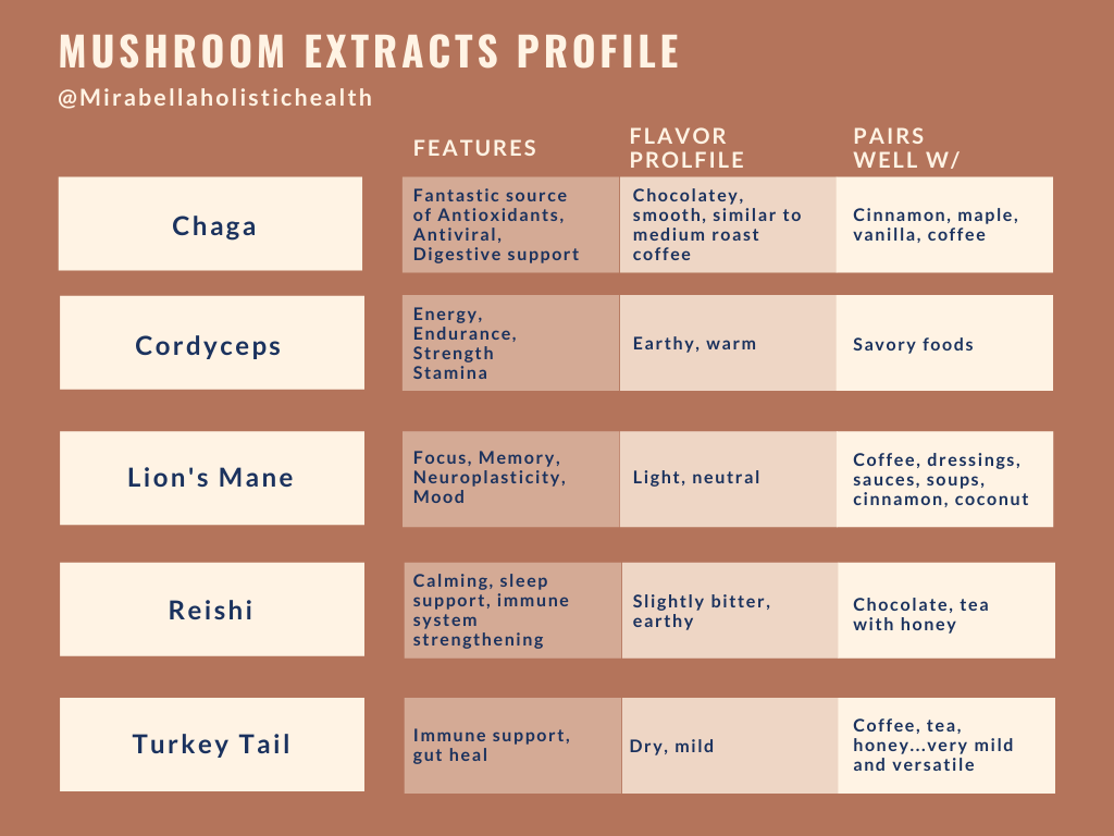 Mushroom extracts profile
