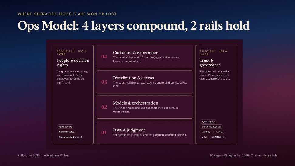 Frontier Operating Model framework: the enterprise intelligence stack, four layers compound, two rails hold