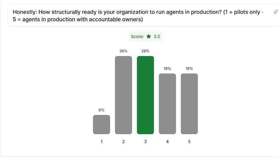 Slido poll result: how structurally ready is your organization to run AI agents in production, average 3.2 out of 5