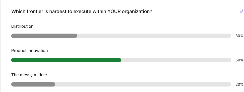 Poll: which frontier is hardest to execute, product innovation 50%, distribution 30%, the messy middle 20%
