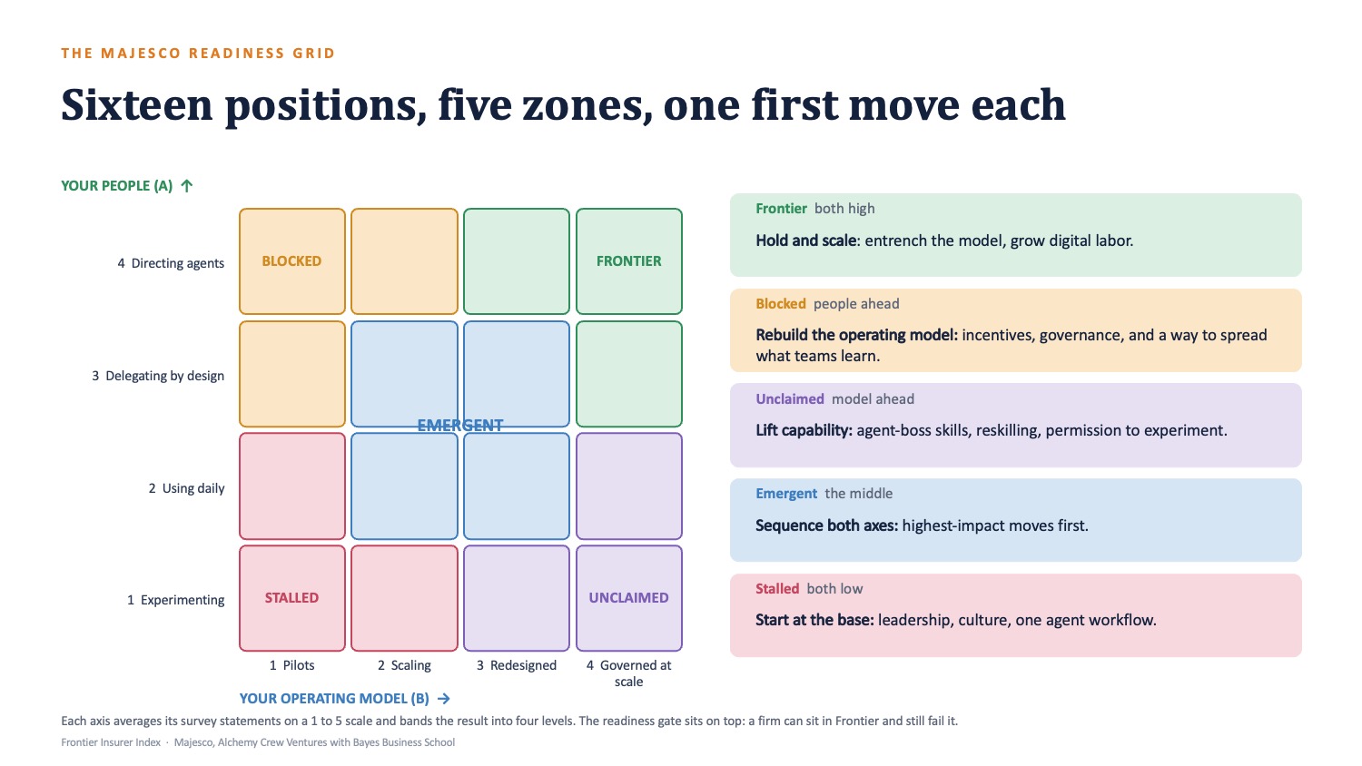 Frontier Insurer Index readiness grid by Majesco and Alchemy Crew Ventures: sixteen positions, five zones from Stalled to Frontier