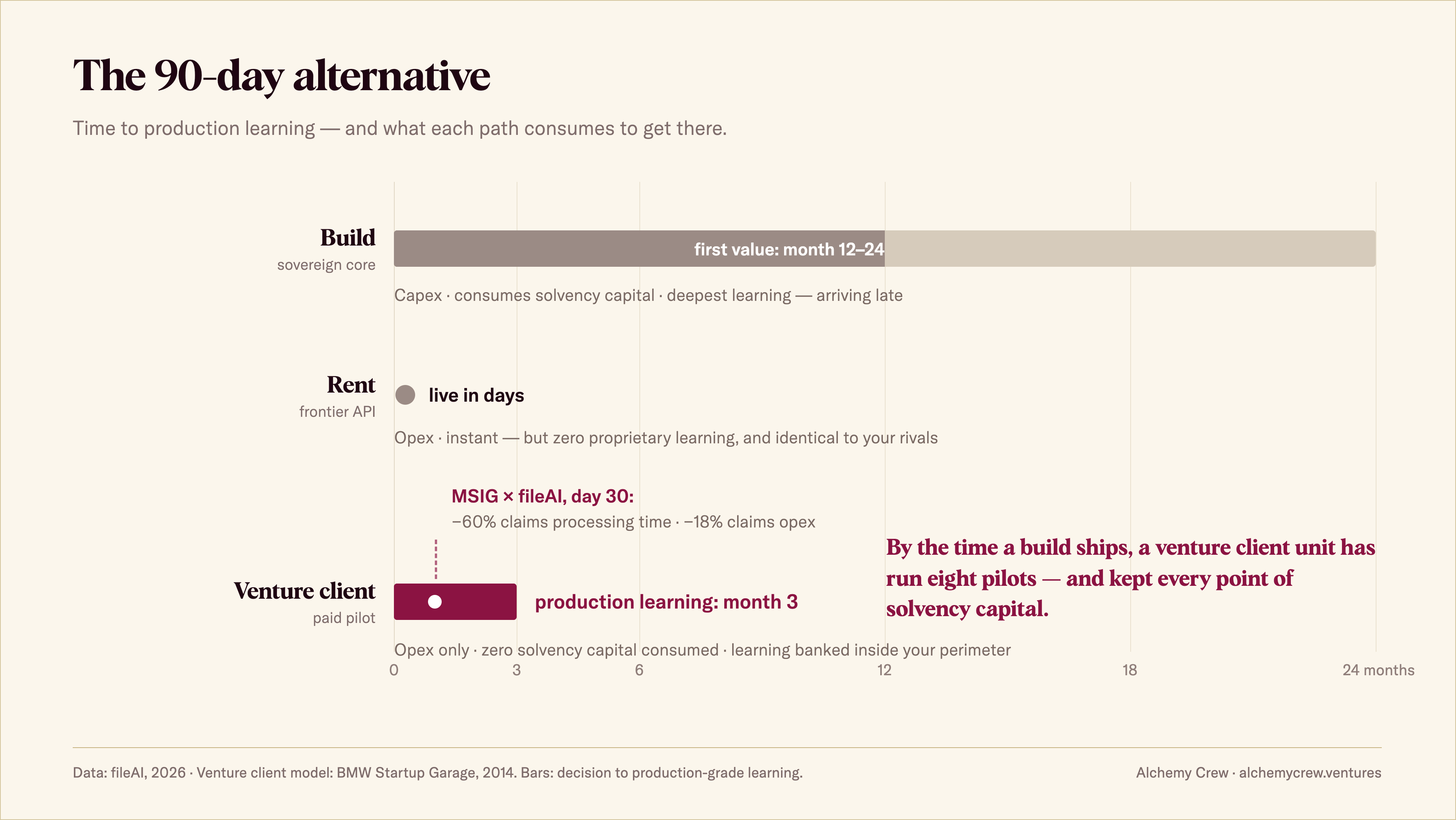 The 90-Day Alternative: timeline comparing three AI adoption paths for insurers &mdash; building a sovereign core reaches first value in 12 to 24 months, renting a frontier API is live in days but retains no learning, and a venture client paid pilot banks production learning by month three, with MSIG Asia and fileAI cutting claims processing time 60% by day 30