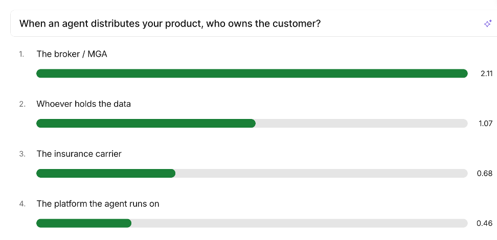 Poll: when an AI agent distributes your product, who owns the customer; the broker or MGA first, the platform last