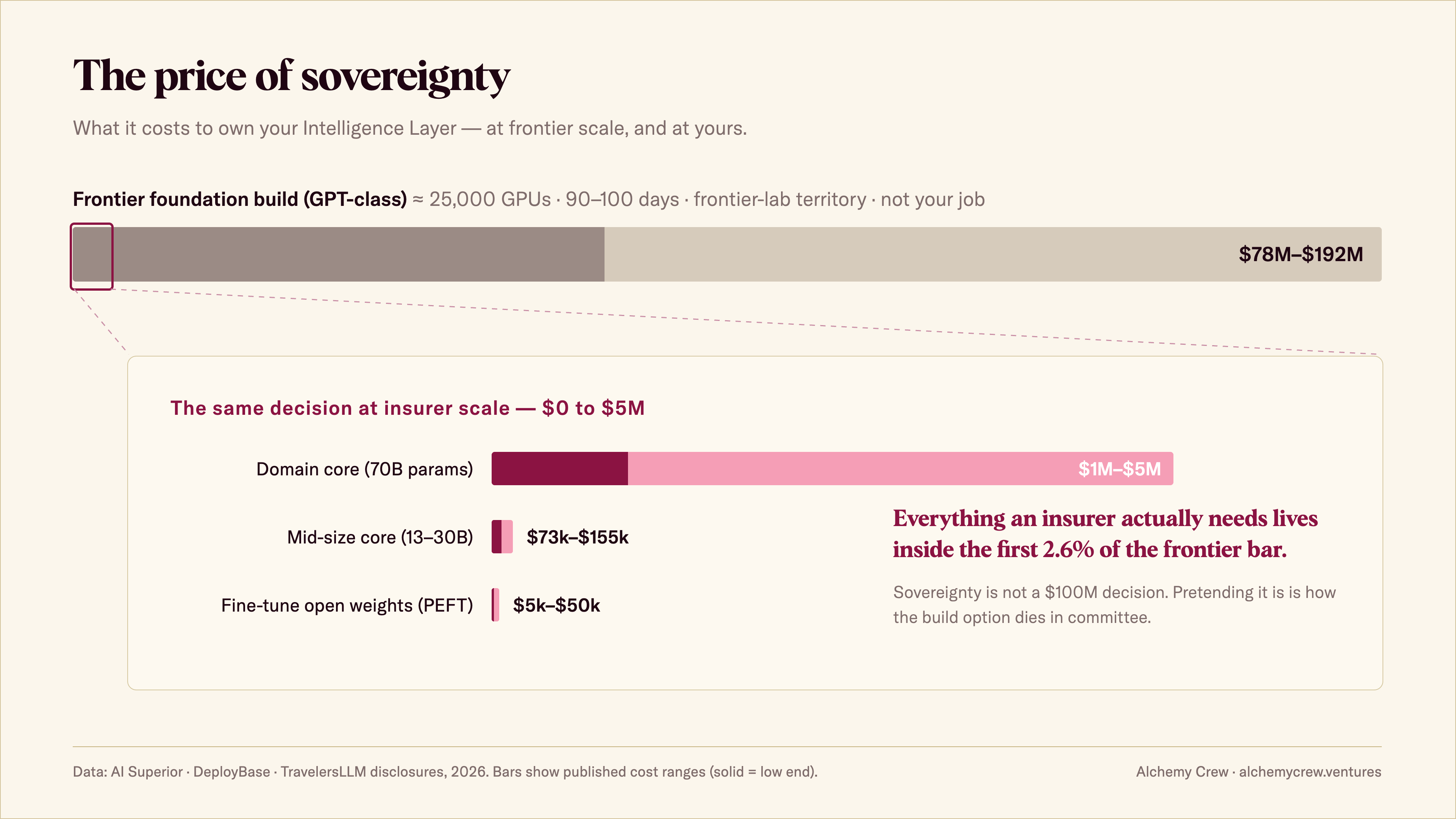 The Price of Sovereignty: bar chart comparing the $78&ndash;192 million cost of a frontier LLM build against insurer-scale options &mdash; a $1&ndash;5 million 70B-parameter domain core, a $73k&ndash;155k mid-size core, and $5k&ndash;50k fine-tuning of open-weights models